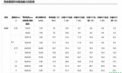 导线截面积与载流能力匹配表