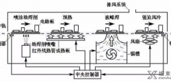 【智能制造】五种PCBA焊接技术