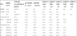 【产品开发】导线截面积与载流能力匹配表