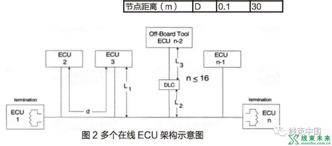 汽车线束CAN总线如何布