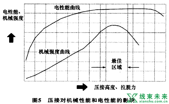 线束端子压接工艺介绍