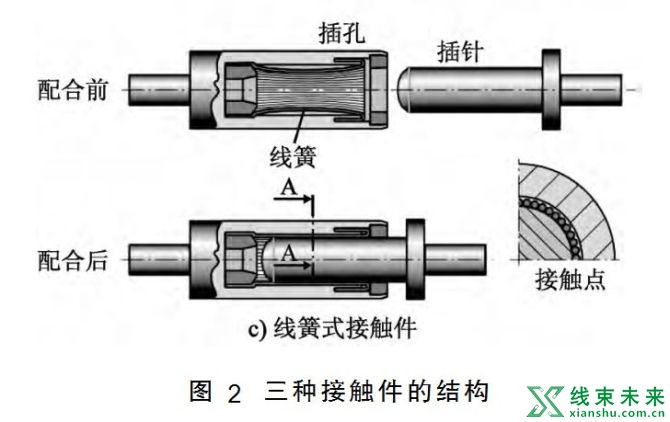 新知达人, 电动乘用车高压线束的设计