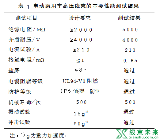 新知达人, 电动乘用车高压线束的设计