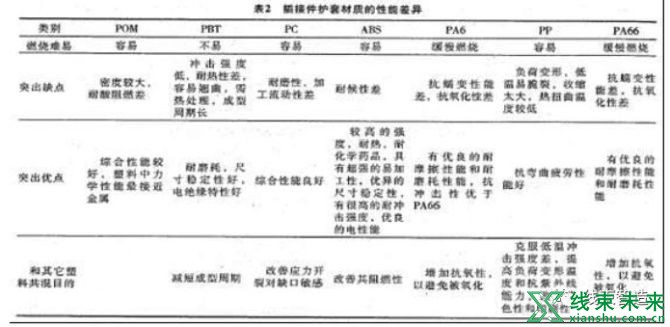 新知达人, 【汽车线束】设计及线束用原材料（上）