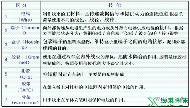 新知达人, 【线束】加工过程理解（干货）