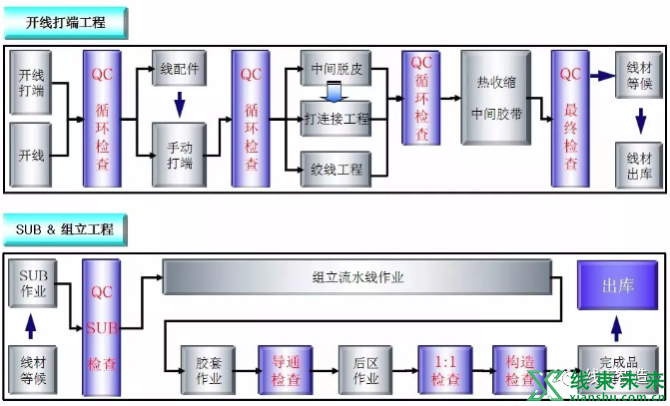 新知达人, 【线束】加工过程理解（干货）