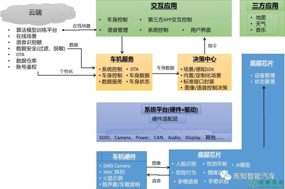 智能座舱架构与功能开发流程详解