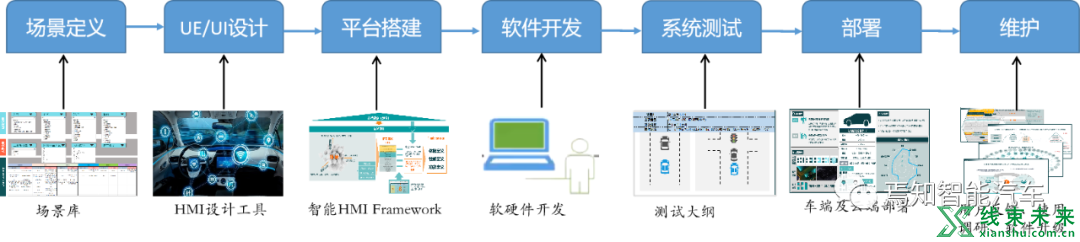 智能座舱架构与功能开发流程详解