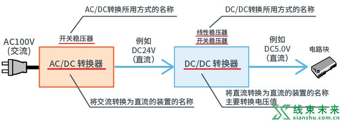 AC/DC、DC/DC转换器基础指南介绍