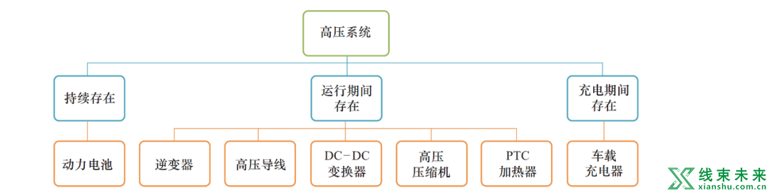 新能源汽车高压系统的安全与防护