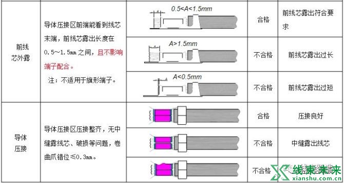 新知达人, 端子压接质量的技术要求、图示及试验方法