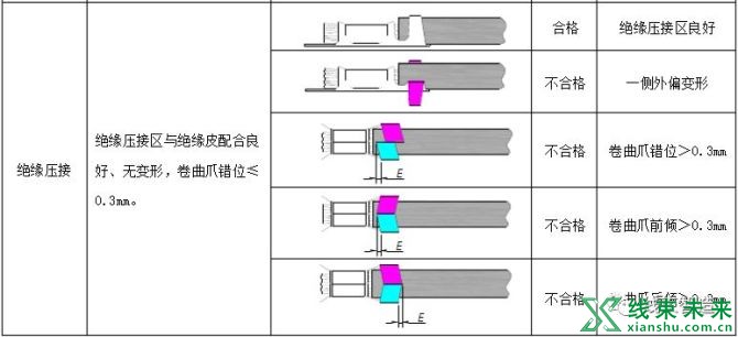 新知达人, 端子压接质量的技术要求、图示及试验方法