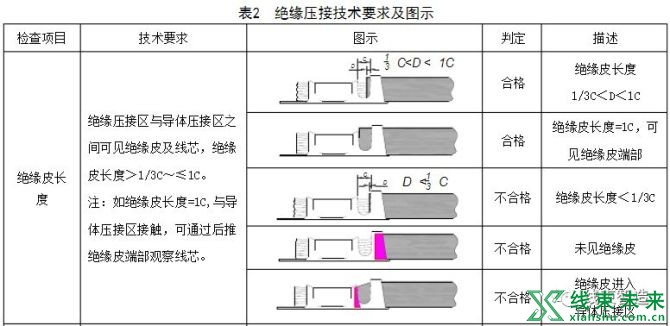 新知达人, 端子压接质量的技术要求、图示及试验方法