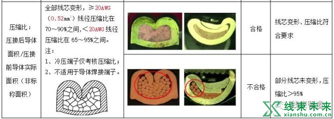 新知达人, 端子压接质量的技术要求、图示及试验方法