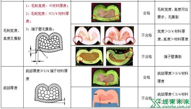 新知达人, 端子压接质量的技术要求、图示及试验方法