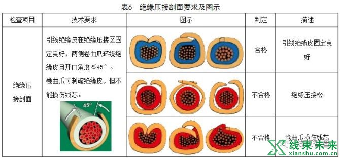 新知达人, 端子压接质量的技术要求、图示及试验方法