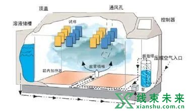 新知达人, 【线束】一文看懂线束铁支架盐雾试验