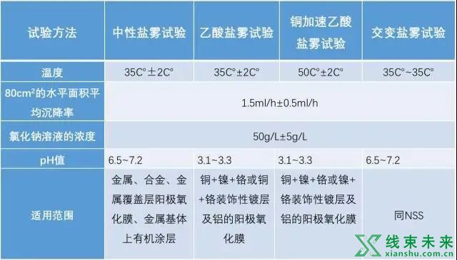 新知达人, 【线束】一文看懂线束铁支架盐雾试验