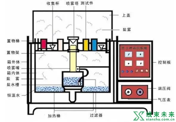 新知达人, 【线束】一文看懂线束铁支架盐雾试验