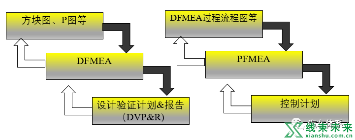 谈谈DFMEA与PFMEA的区别与联系