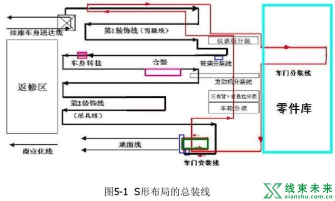 新知达人, 汽车总装工艺的总体布局