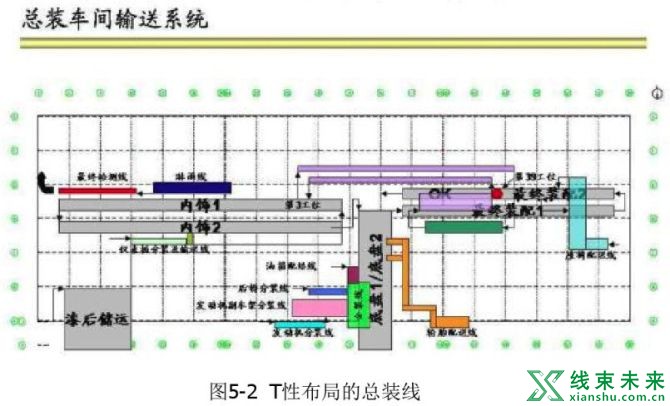 新知达人, 汽车总装工艺的总体布局