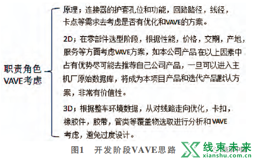 汽车线束VAVE方法挖掘与应用