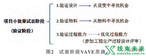 汽车线束VAVE方法挖掘与应用