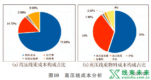 汽车线束VAVE方法挖掘与应用