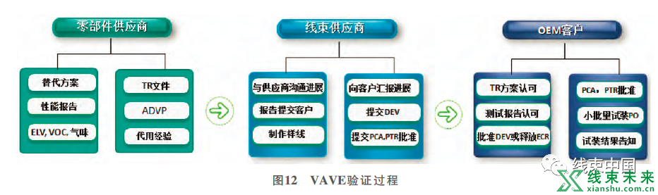 汽车线束VAVE方法挖掘与应用