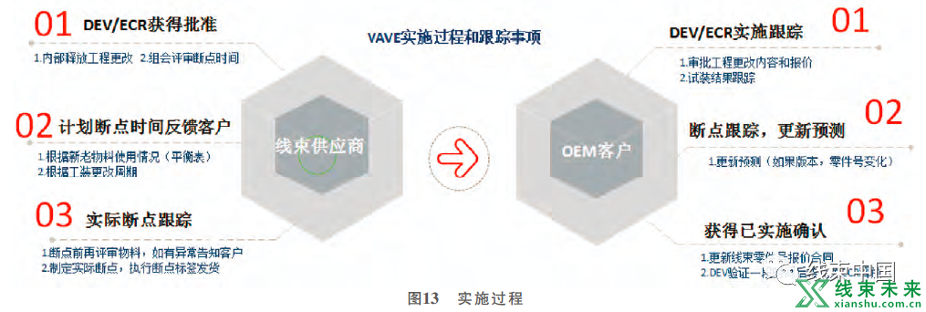 汽车线束VAVE方法挖掘与应用