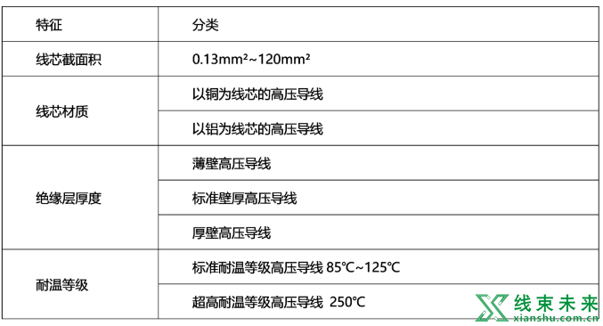 高压导线的分类与构成