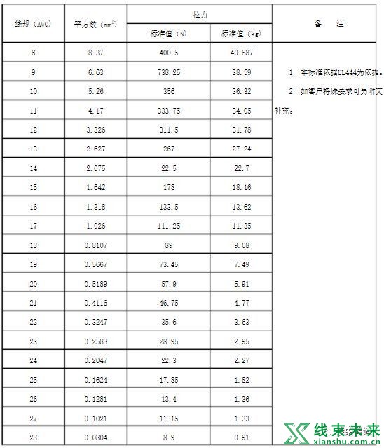 新知达人, 端子线束制程标准