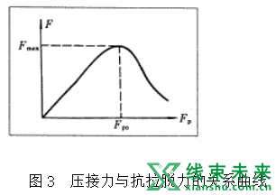 新知达人, 【端子】F型端子的压接与检验