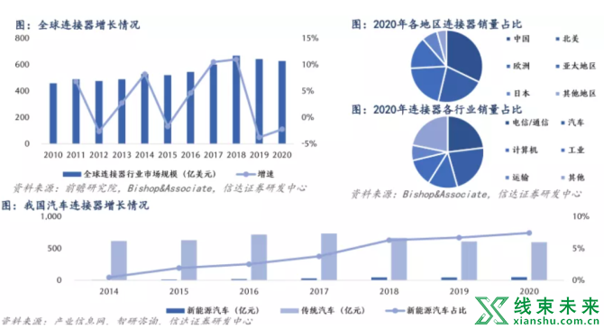 新知达人, 连接器行业：自动化&智能化催生大蓝海市场