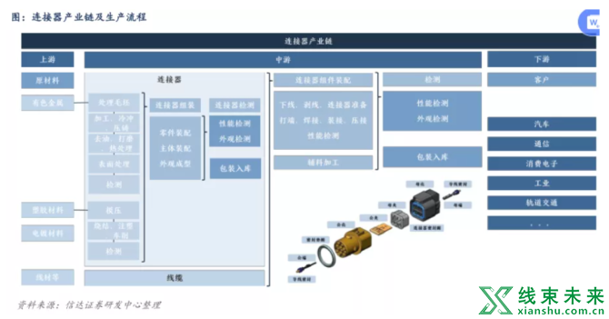 新知达人, 连接器行业：自动化&智能化催生大蓝海市场