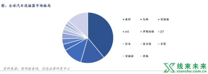 新知达人, 连接器行业：自动化&智能化催生大蓝海市场