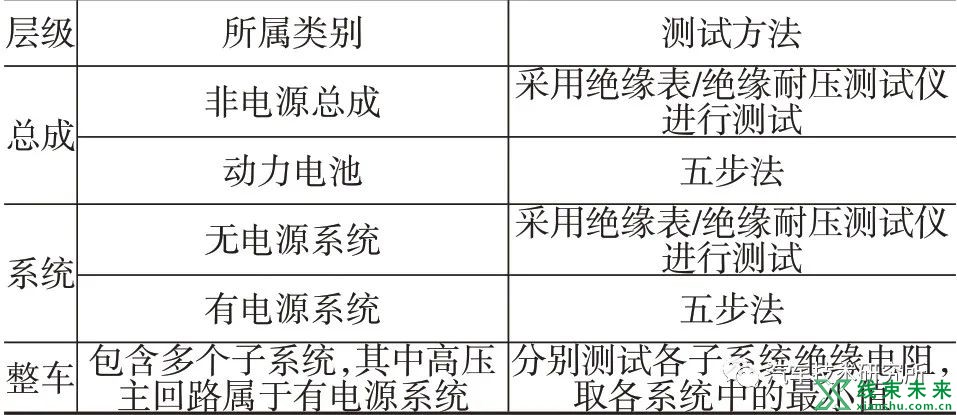 电动汽车绝缘电阻计算方法研究