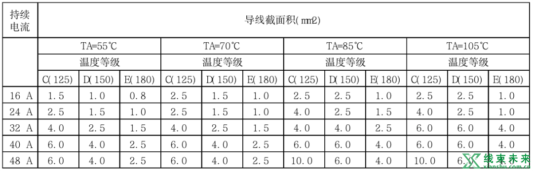 高压线束高压导线线径选择方法