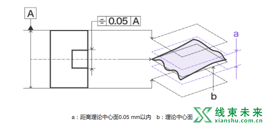 汽车设计中的几何公差详解