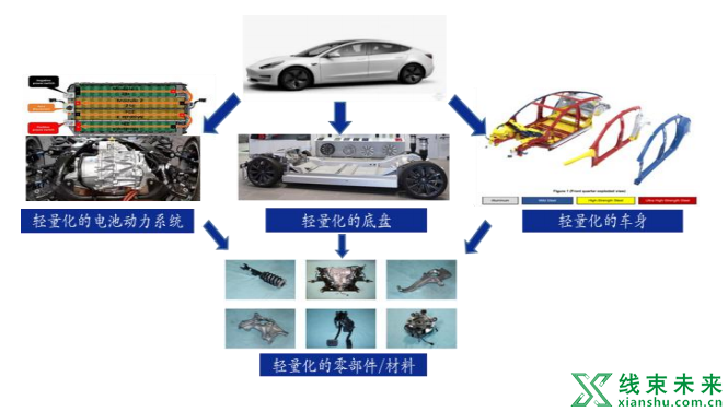 新知达人, 特斯拉轻量化零部件有哪些？