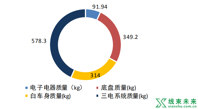 新知达人, 特斯拉轻量化零部件有哪些？