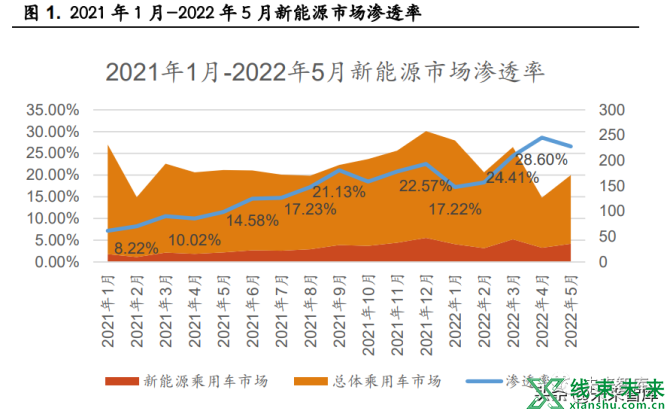 新知达人, 汽车线束行业研究：车用线束生产新变革，高压高速线束价量齐升