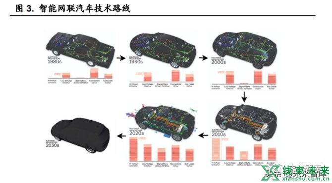 新知达人, 汽车线束行业研究：车用线束生产新变革，高压高速线束价量齐升