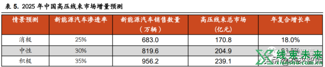 新知达人, 汽车线束行业研究：车用线束生产新变革，高压高速线束价量齐升