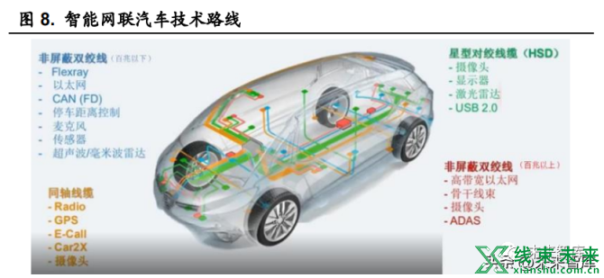 新知达人, 汽车线束行业研究：车用线束生产新变革，高压高速线束价量齐升