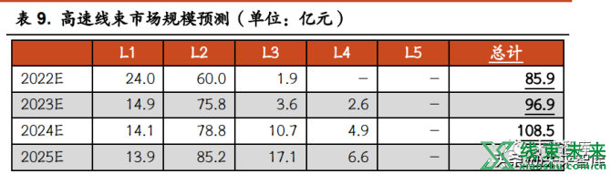 新知达人, 汽车线束行业研究：车用线束生产新变革，高压高速线束价量齐升