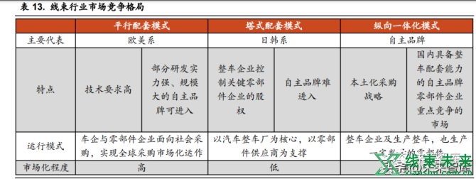 新知达人, 汽车线束行业研究：车用线束生产新变革，高压高速线束价量齐升