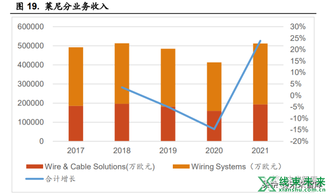 新知达人, 汽车线束行业研究：车用线束生产新变革，高压高速线束价量齐升