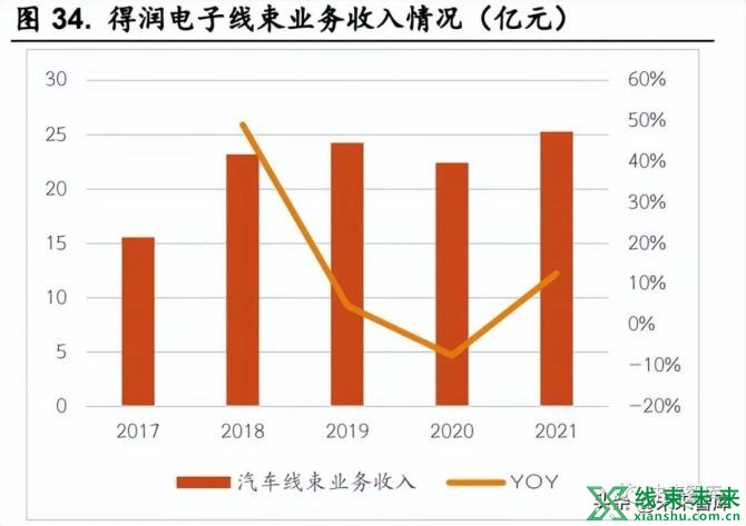 新知达人, 汽车线束行业研究：车用线束生产新变革，高压高速线束价量齐升